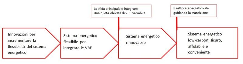 Fonte: Report IRENA