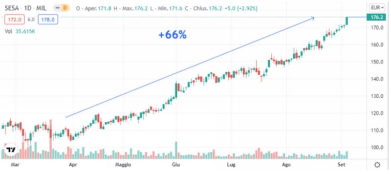 Grafico di Borsa