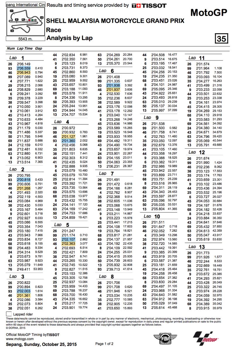 II tempi del Gp in Malesia