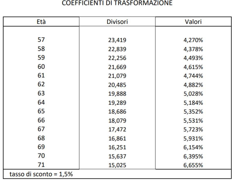 Coefficienti di trasformazione