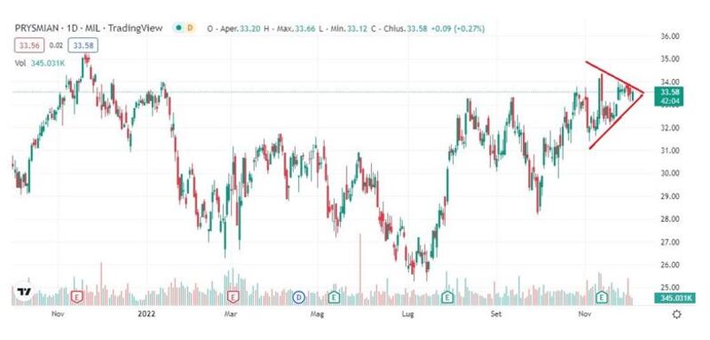 Grafico 1