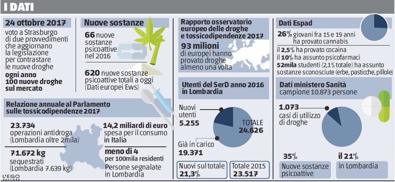 Dati sulla droga