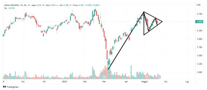 Grafico di Borsa