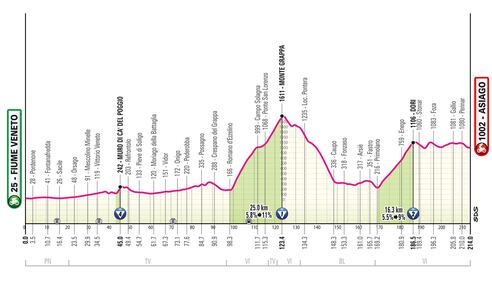 Giro d'Italia tutte le tappe 29