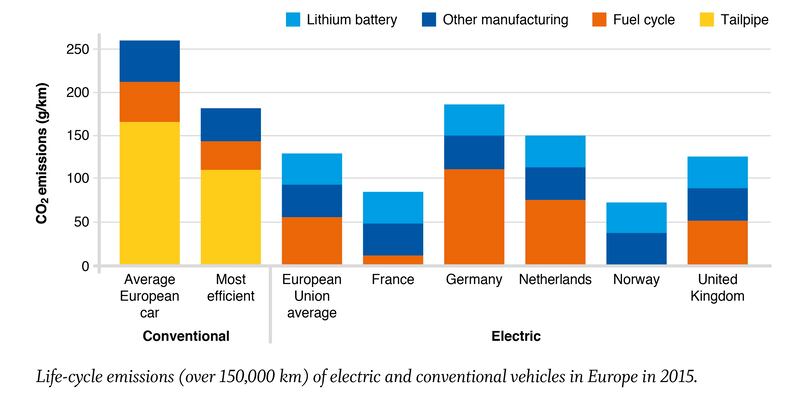 Grafico Cesi mobilità elettrica