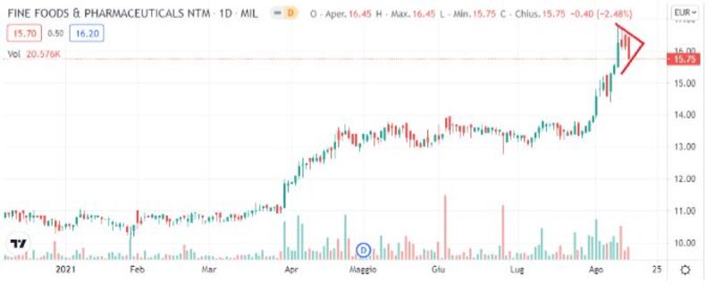 Grafico di Borsa