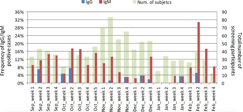 Frequenza delle Immunoglobuline da settembre 2019 a febbraio 2020