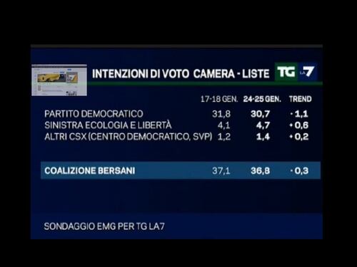 Sondaggi: lo scandalo Mps pesa sul Pd: -1,1%