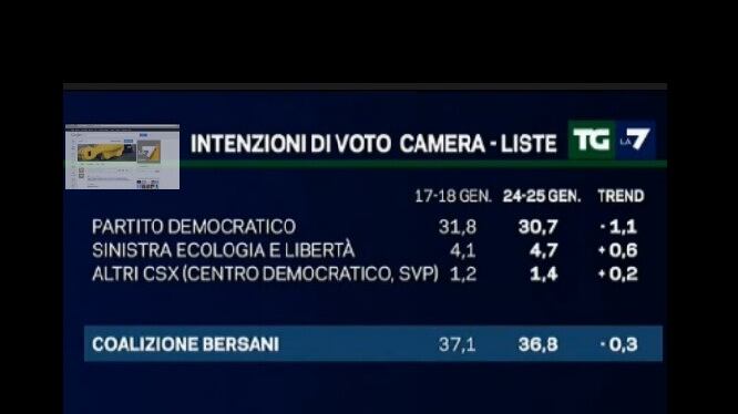 Sondaggi: lo scandalo Mps pesa sul Pd: -1,1%