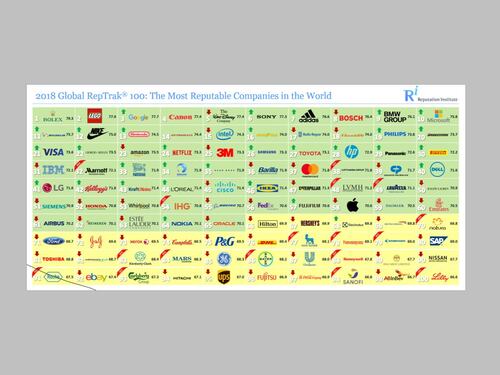 Reputazione, fra le top 50 cinque aziende italiane