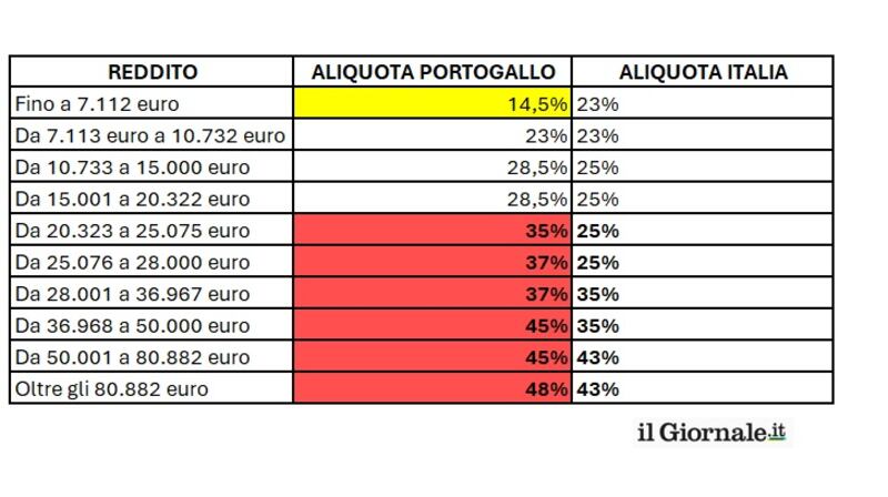 Imposte Italia-Portogallo