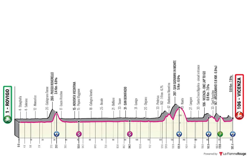 Giro 2025 tappa 13 altimetria