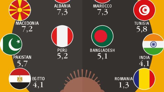 Ogni anno ci sono 137mila nuovi italiani