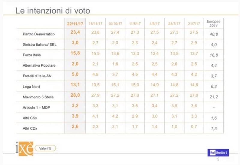 Le intenzioni di voto