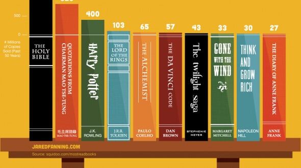 Ecco i dieci libri più letti di sempre (o forse no)