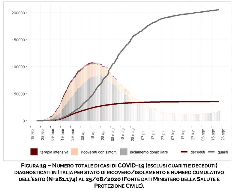 NUMERO TOTALE DI CASI DI COVID-19 (ESCLUSI GUARITI E DECEDUTI) DIAGNOSTICATI IN ITALIA PER STATO DI RICOVERO/ISOLAMENTO E NUMERO CUMULATIVO DELL’ESITO (N=261.174) AL 25/08/2020 (FONTE DATI MINISTERO DELLA SALUTE E PROTEZIONE CIVILE).