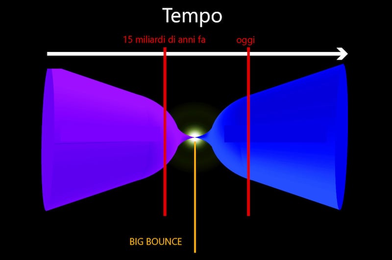 La teoria del Big Bounce