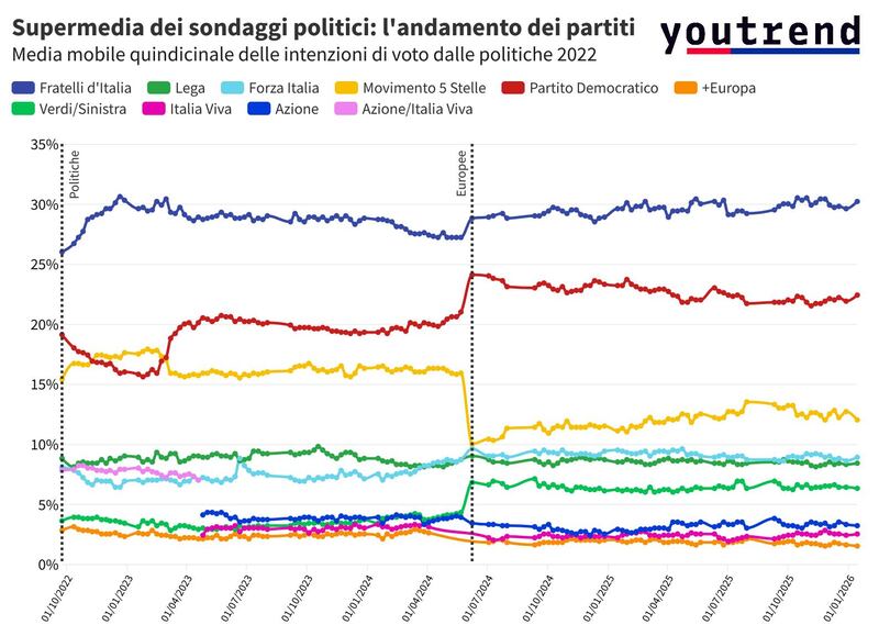 Sondaggio YouTrend