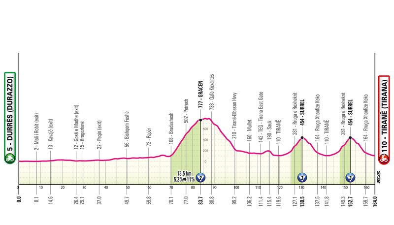 Giro d'Italia tutte le tappe 1