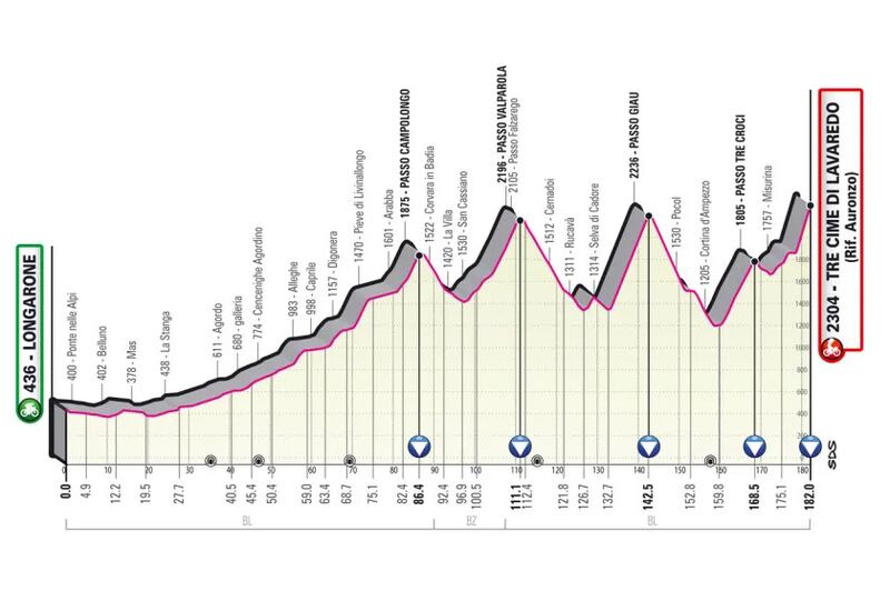 Altimetria Longarone Tre Cime Lavaredo