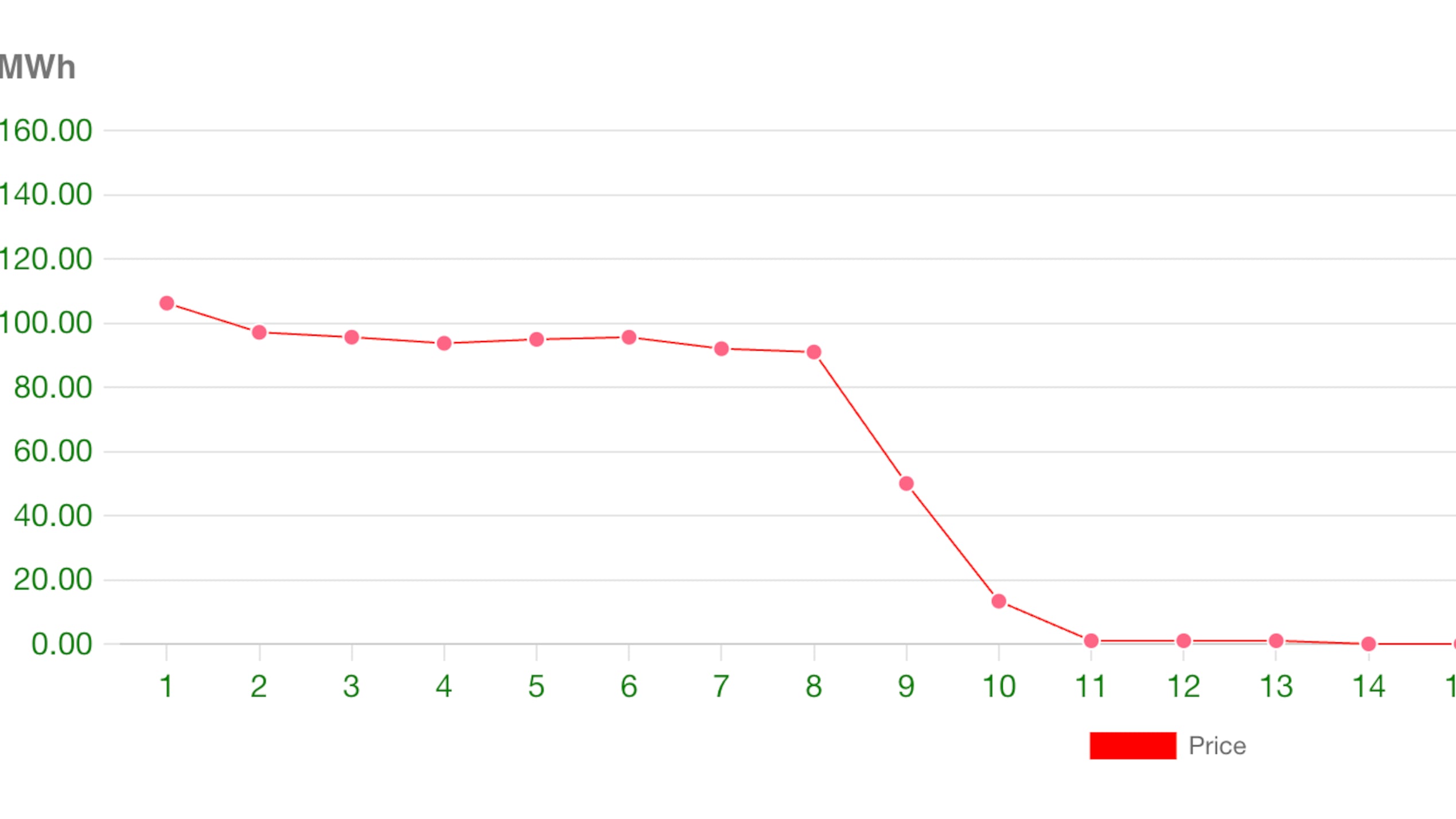 Energia elettrica, perché oggi avremo luce gratis per sei ore