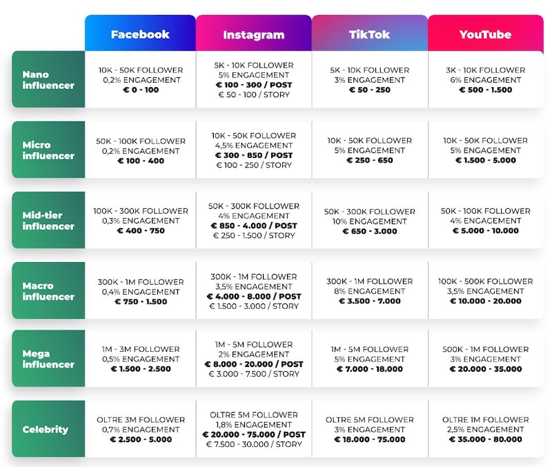 I compensi degli influencer in Italia nel 2023