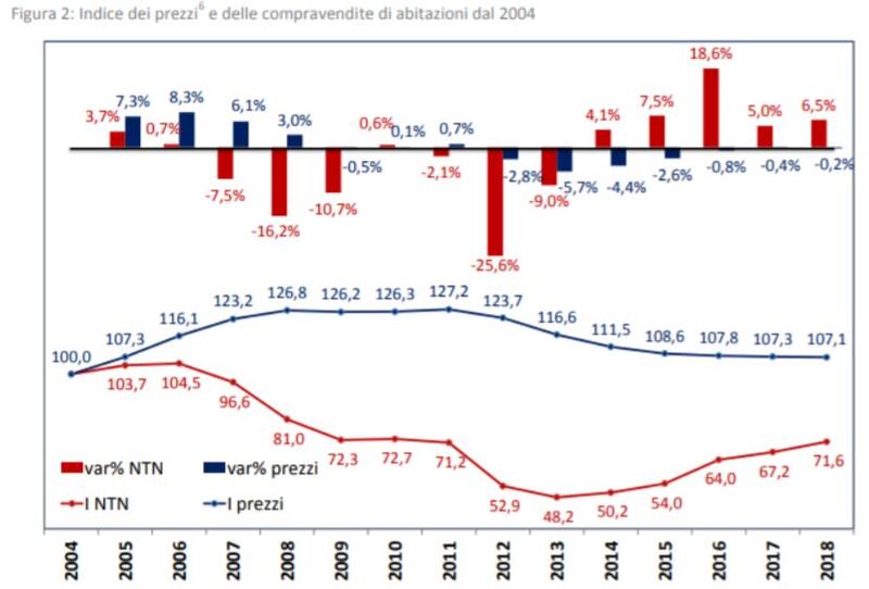 Grafico del mercato immobiliare