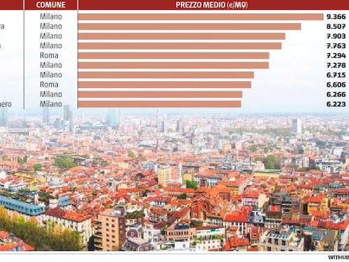 Quartieri più costosi Milano sul podio (e non solo per il centro)