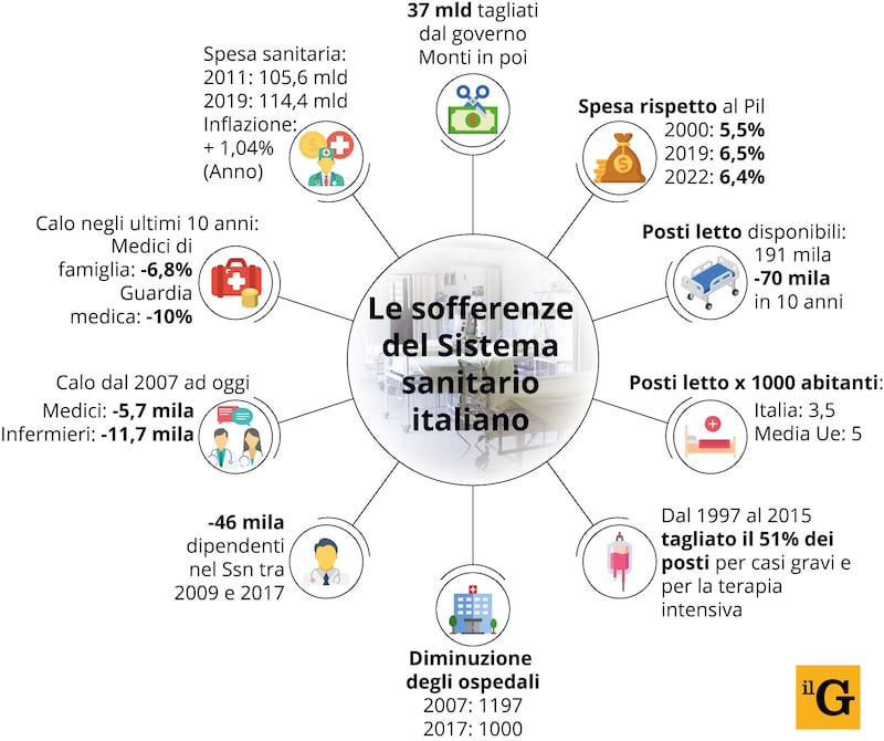 Grafico tagli Ssn
