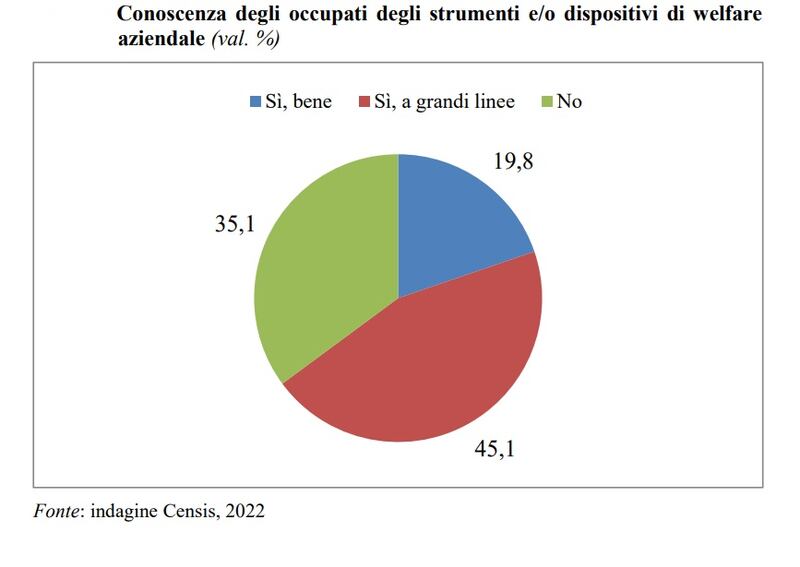 Censis