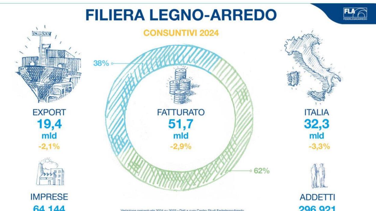 Fare impresa, FederlegnoArredo celebra 80 anni di storia