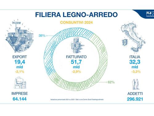 Fare impresa, FederlegnoArredo celebra 80 anni di storia