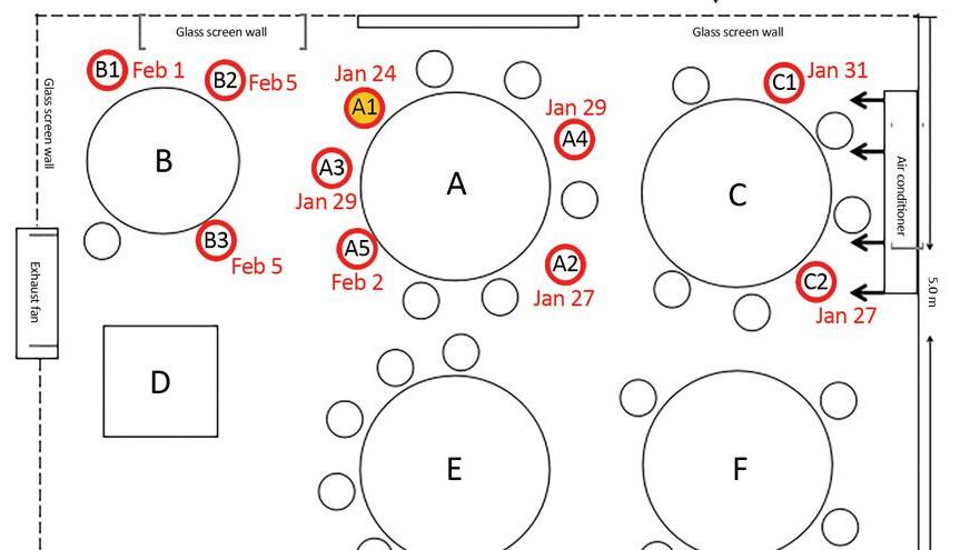 Un asintomatico al ristorante? Così infetta almeno 9 persone