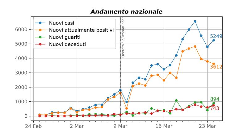 Grafico contagi nazionale