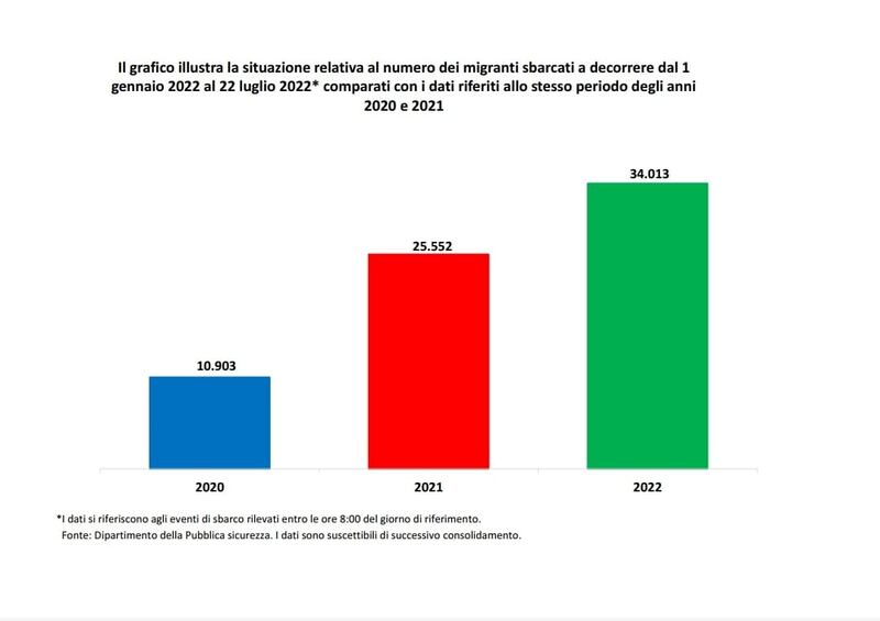 Dati sbarchi 2022