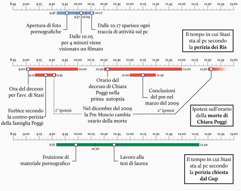 tempsi omicidio poggi