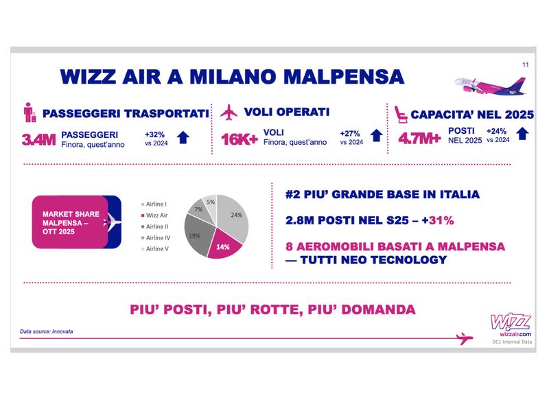 Wizz Air a Milano Malpensa