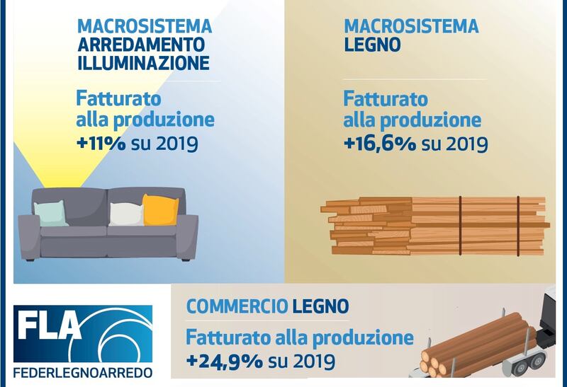 Dati legnoarredo 2021-2