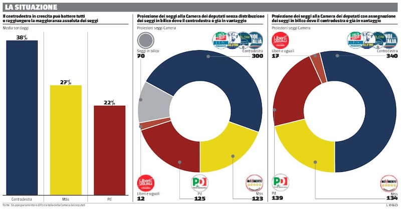 Sondaggi 17 febbraio 2018