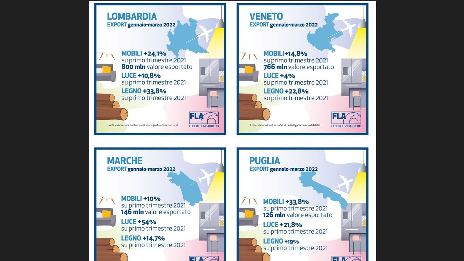 Legno-arredo: export in crescita, Lombardia in testa