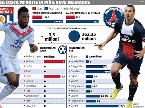 Miracolo a Lione. Con il calcio low cost in vetta alla Ligue1