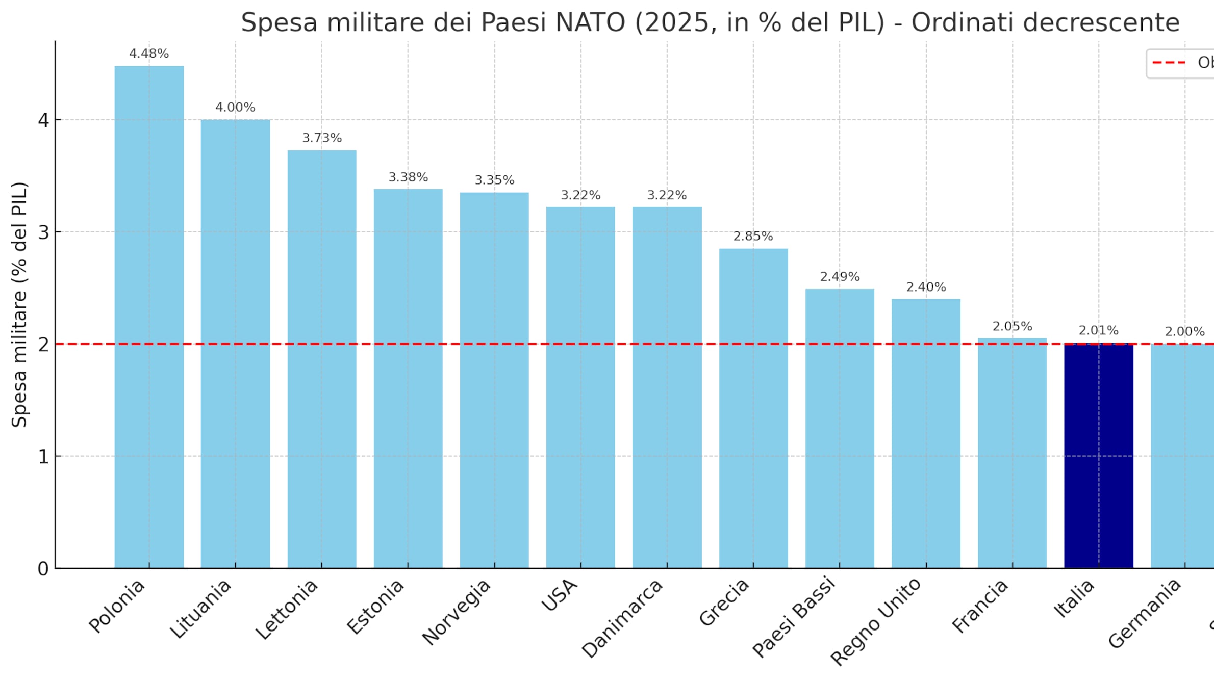 Spese militari. Usa leader Nato