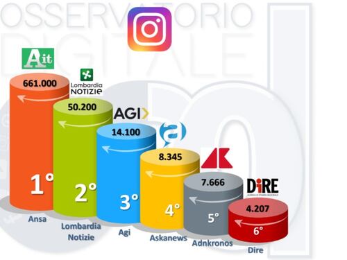 L'agenzia stampa più forte sui social? Lo svela un'analisi italiana