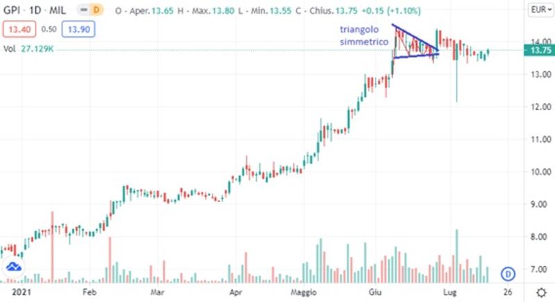 Grafico Tomasini 18-7_7