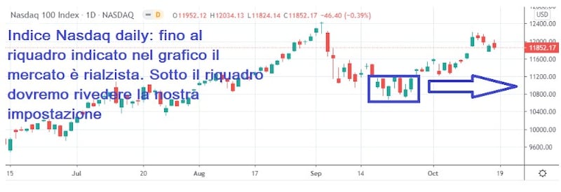 grafico tomasdini nasdaq