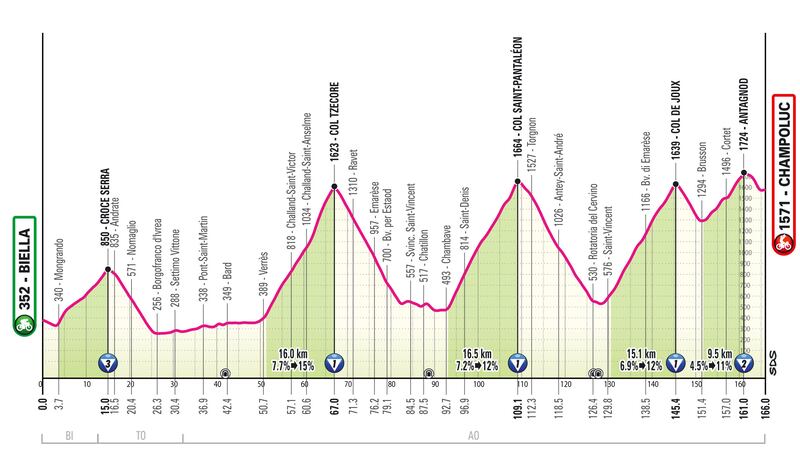 Giro d'Italia tutte le tappe 37