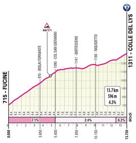 Giro d'Italia tutte le tappe 48