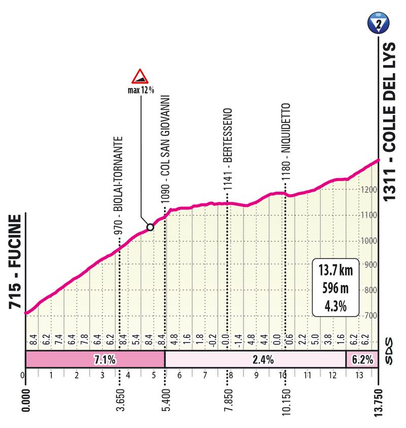 Giro d'Italia tutte le tappe 48