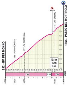 Giro d'Italia tutte le tappe 43
