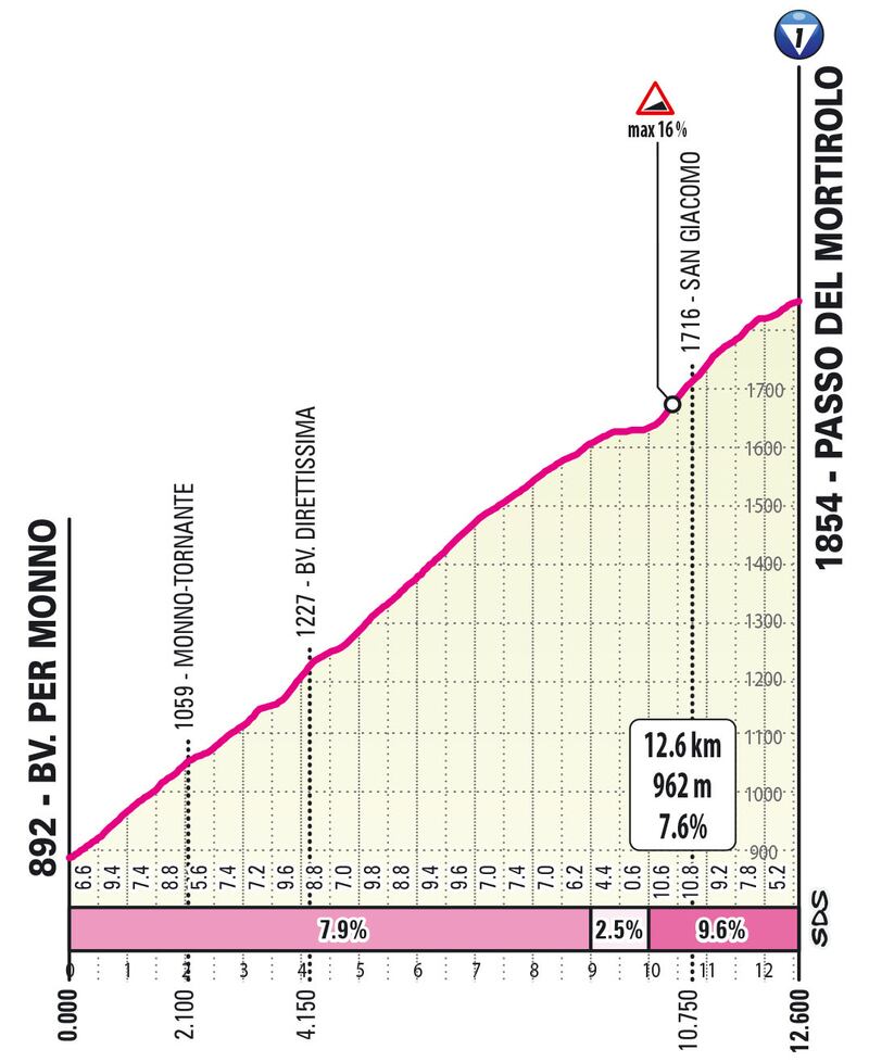 Giro d'Italia tutte le tappe 43